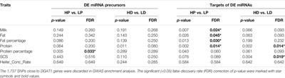 Integrated Small RNA Sequencing, Transcriptome and GWAS Data Reveal microRNA Regulation in Response to Milk Protein Traits in Chinese Holstein Cattle